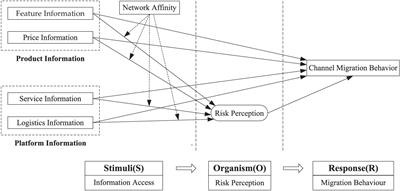 The influence of online information on consumers’ channel migration behavior of fresh agricultural products